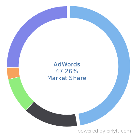 AdWords market share in Online Advertising is about 47.26%
