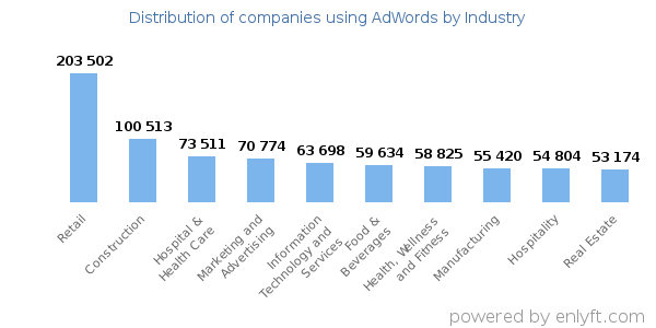 Companies using AdWords - Distribution by industry