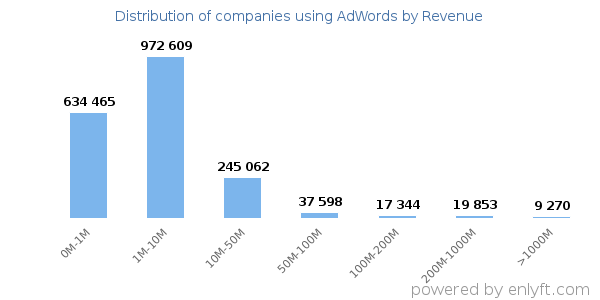 AdWords clients - distribution by company revenue