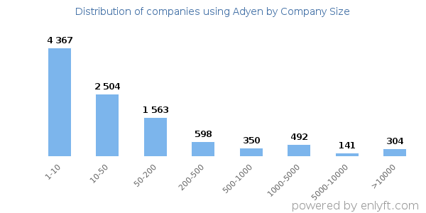 Companies using Adyen, by size (number of employees)