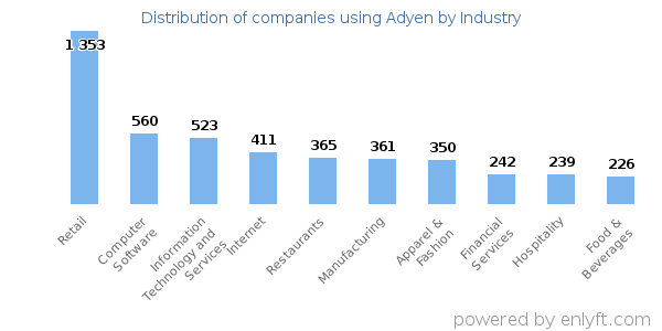 Companies using Adyen - Distribution by industry