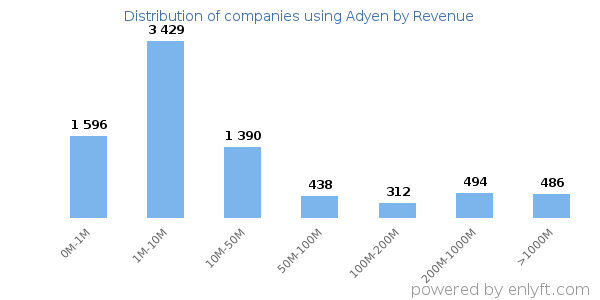 Adyen clients - distribution by company revenue