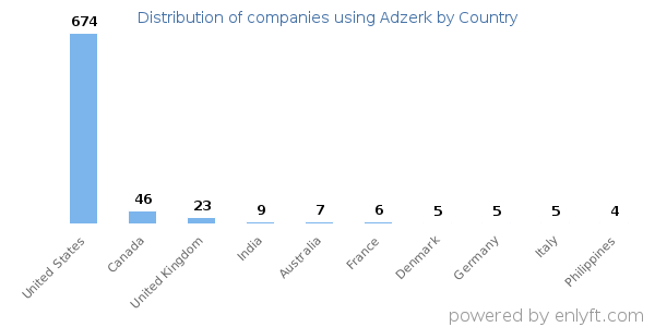 Adzerk customers by country