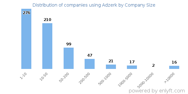 Companies using Adzerk, by size (number of employees)