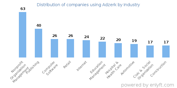 Companies using Adzerk - Distribution by industry