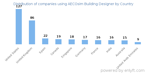 AECOsim Building Designer customers by country