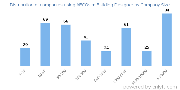 Companies using AECOsim Building Designer, by size (number of employees)