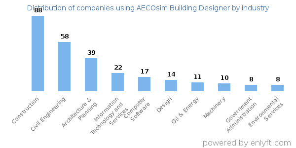 Companies using AECOsim Building Designer - Distribution by industry