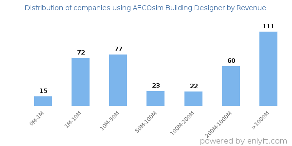 AECOsim Building Designer clients - distribution by company revenue