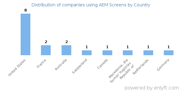 AEM Screens customers by country