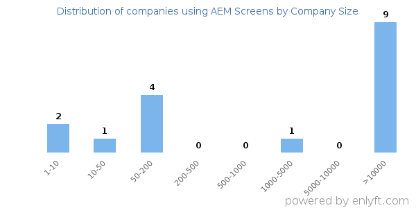Companies using AEM Screens, by size (number of employees)