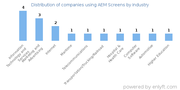 Companies using AEM Screens - Distribution by industry