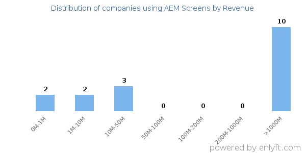 AEM Screens clients - distribution by company revenue