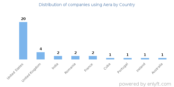 Aera customers by country