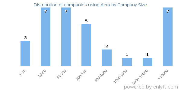 Companies using Aera, by size (number of employees)