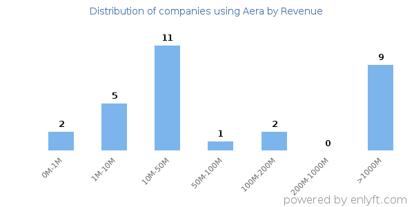 Aera clients - distribution by company revenue