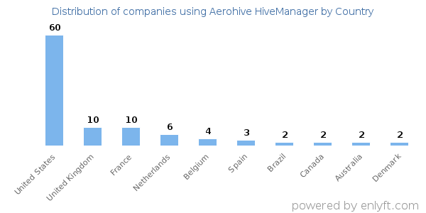 Aerohive HiveManager customers by country