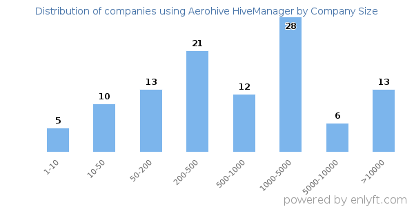 Companies using Aerohive HiveManager, by size (number of employees)