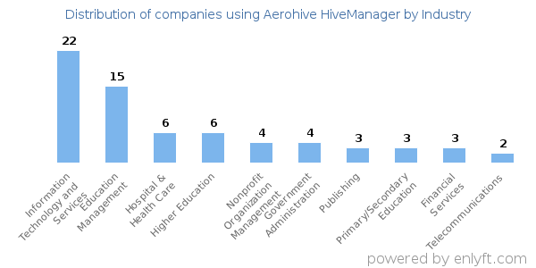 Companies using Aerohive HiveManager - Distribution by industry