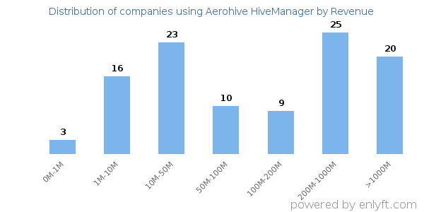 Aerohive HiveManager clients - distribution by company revenue