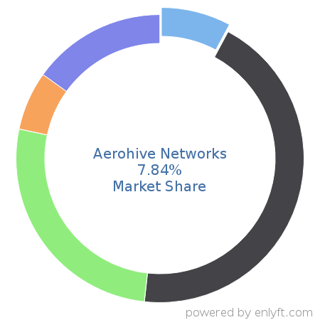 Aerohive Networks market share in Mobile Technologies is about 7.84%