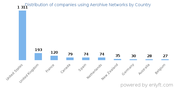 Aerohive Networks customers by country
