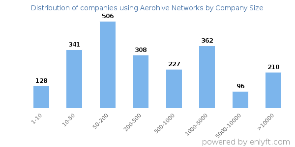 Companies using Aerohive Networks, by size (number of employees)