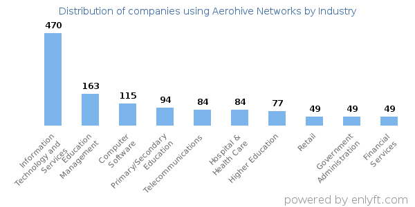 Companies using Aerohive Networks - Distribution by industry