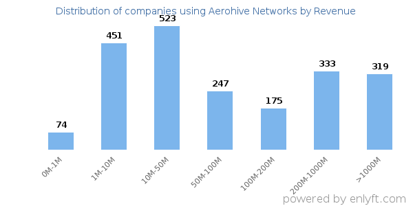 Aerohive Networks clients - distribution by company revenue