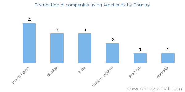 AeroLeads customers by country