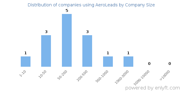 Companies using AeroLeads, by size (number of employees)