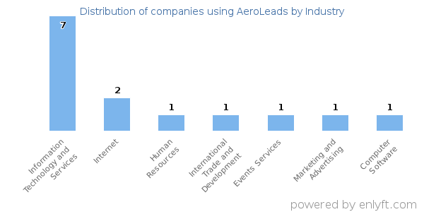 Companies using AeroLeads - Distribution by industry