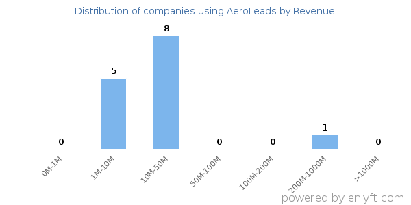AeroLeads clients - distribution by company revenue
