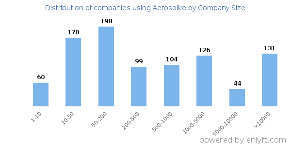Companies using Aerospike, by size (number of employees)