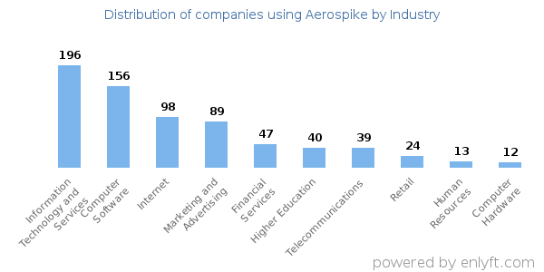 Companies using Aerospike - Distribution by industry