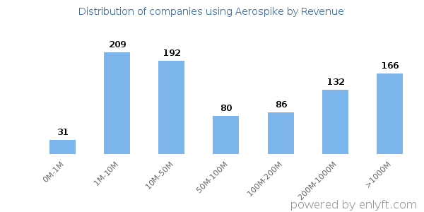 Aerospike clients - distribution by company revenue