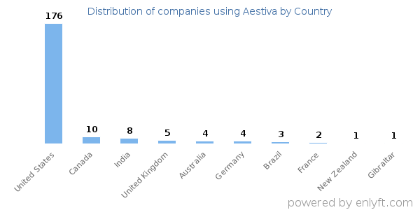 Aestiva customers by country