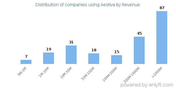 Aestiva clients - distribution by company revenue