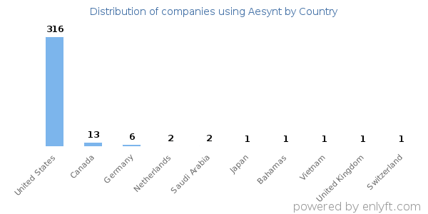 Aesynt customers by country