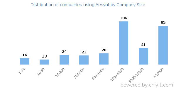 Companies using Aesynt, by size (number of employees)