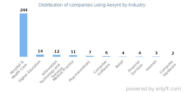Companies using Aesynt - Distribution by industry