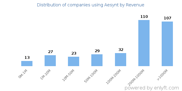 Aesynt clients - distribution by company revenue