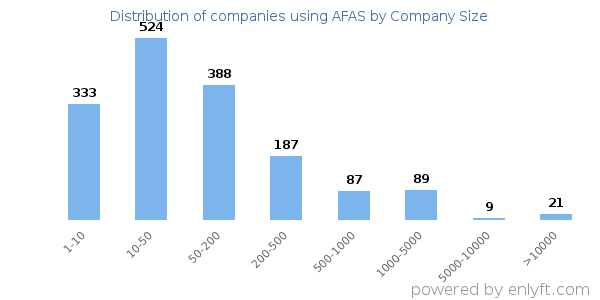 Companies using AFAS, by size (number of employees)