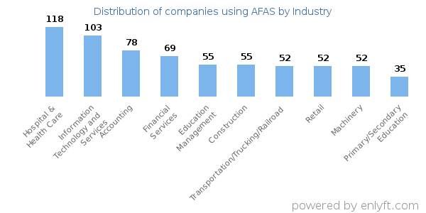Companies using AFAS - Distribution by industry