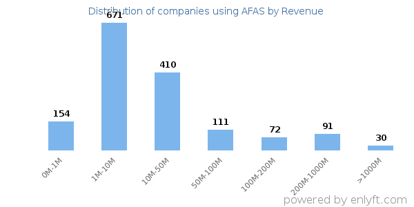 AFAS clients - distribution by company revenue