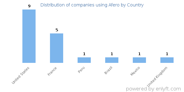 Afero customers by country