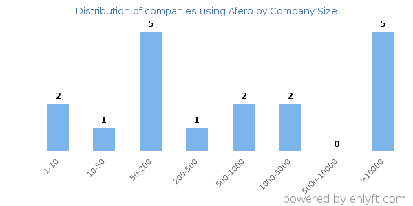 Companies using Afero, by size (number of employees)