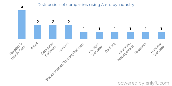 Companies using Afero - Distribution by industry