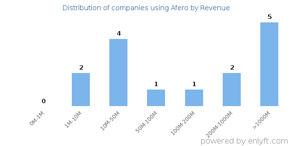 Afero clients - distribution by company revenue