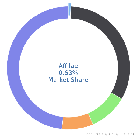 Affilae market share in Affiliate Marketing is about 0.63%